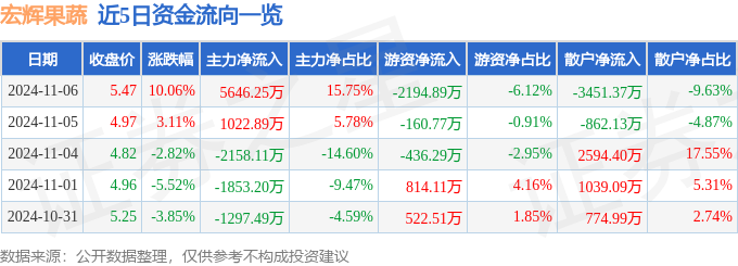 华体会登录异动快报：宏辉果蔬（603336）11月7日10点22分触及涨停板