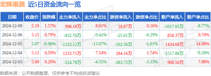 股票行情快报：宏辉果蔬（603336）12月9日主力资金净买入99华体会网址818万元