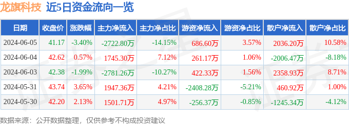 股票行情快报：龙旗科技（603341）6月5日主力资金净卖出2722.80万元