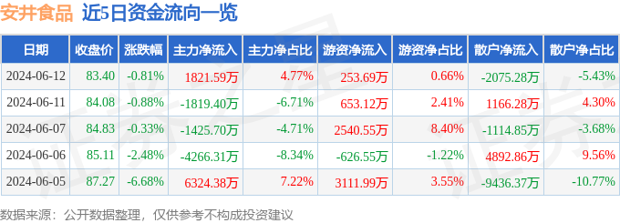 安井食品（603345）6月12日主力资金净买入1821.59万元