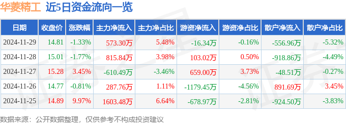 八戒体育入口华菱精工（603356）11月29日主力资金净买入57330万元(图1)