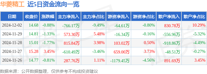 kaiyun开云平台华菱精工（603356）12月2日主力资金净卖出76617万元(图1)