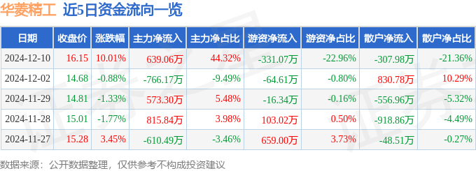 八戒体育app华菱精工（603356）12月10日主力资金净买入63906万元(图1)