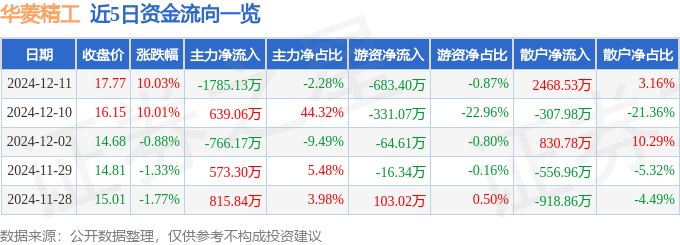 华菱精工（603356）12月11日主力资金八戒体育网址净卖出178513万元(图1)