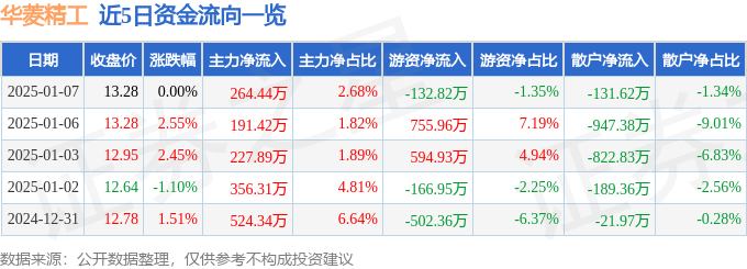 股票行情快报：华菱精工（603356）1月7日主力资金净买入26八戒体育下载444万元(图1)