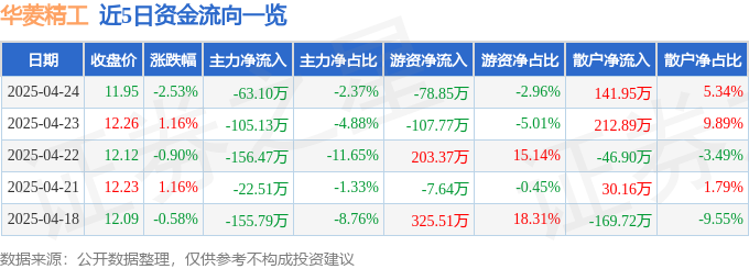 kaiyun开云入口股票行情快报：华菱精工（603356）4月24日主力资金净卖出6310万元(图1)