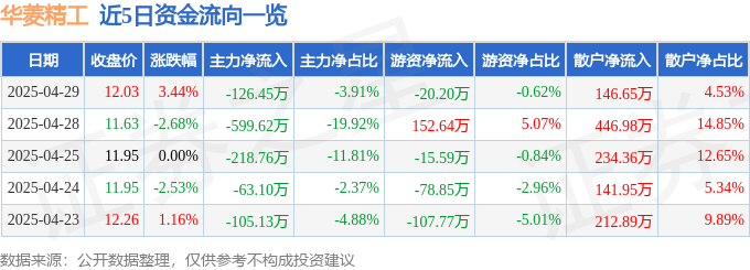 kaiyun开云官网华菱精工（603356）4月29日主力资金净卖出12645万元(图1)