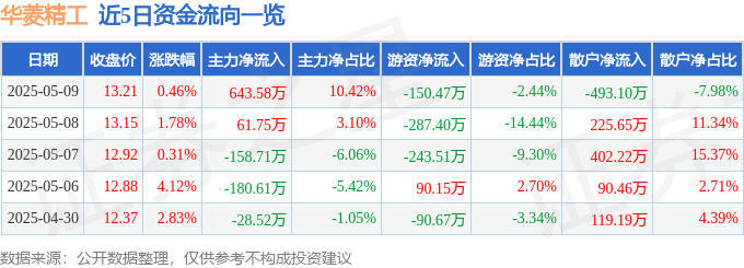 股票行情快报：kaiyun开云app华菱精工（603356）5月9日主力资金净买入64358万元(图1)