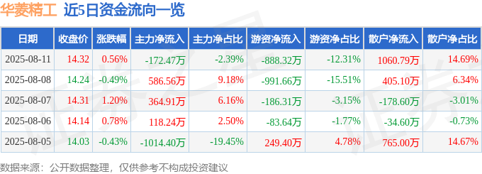 股票行情快报：华菱精工（603356）8月11日主力资金净卖出17247万元(图1)