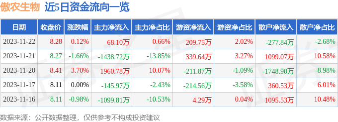 股票行情快報傲農生物60336311月22日主力資金淨買入6810萬元