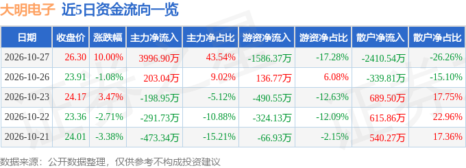 10月27日大明电子涨停:汽车零部件概念热股(图1)