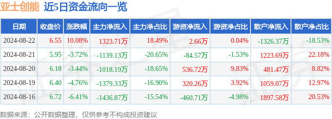 AG真人平台官方8月22日亚士创能涨停分析：长三角一体化建筑节能装修装饰概念热股(图1)