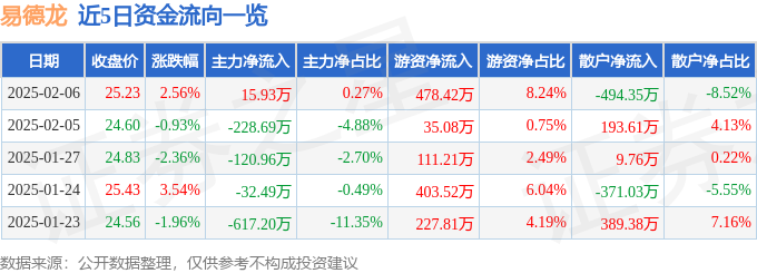 异动快报：易德龙（603380）2月7日10点51分触及涨停板