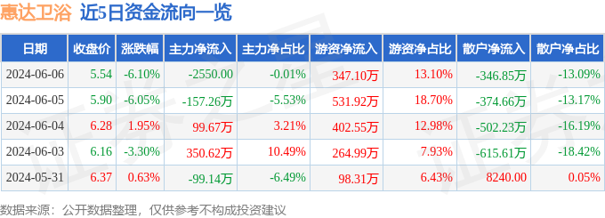 股票行情快报：惠达卫浴（603385）6月6日主力资金净卖出2550.00元