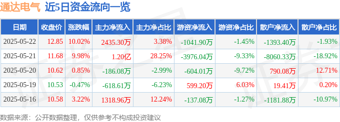 5月22日通达电气涨停：胎压监测，电子后视镜，车联网/车路云概念热股