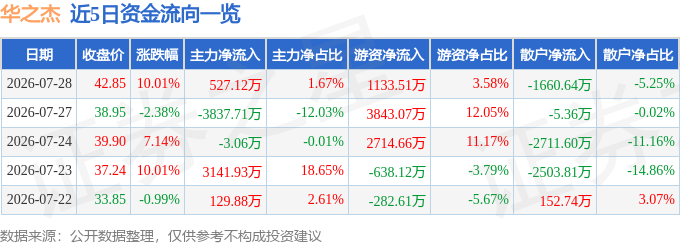 7月28日华之杰涨停:新能源汽车汽车热管理人形机器人概念热股(图1)