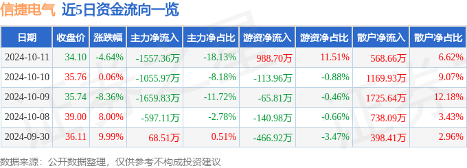 股票行情快报：信捷电气（603416）10月11日主力资金净卖出155736万元(图1)