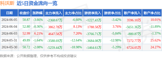 科沃斯（603486）6月5日主力资金净卖出2368.67万元