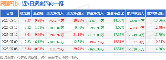 果博注册5月14日展鹏科技涨停：电梯VRAR军民融合概念热股