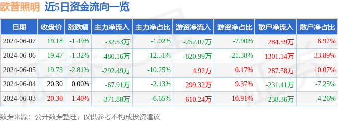 欧普照明（603515）6月7日主力资金净卖出32.53万元