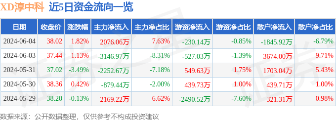 股票行情快报：XD淳中科（603516）6月4日主力资金净买入2076.06万元