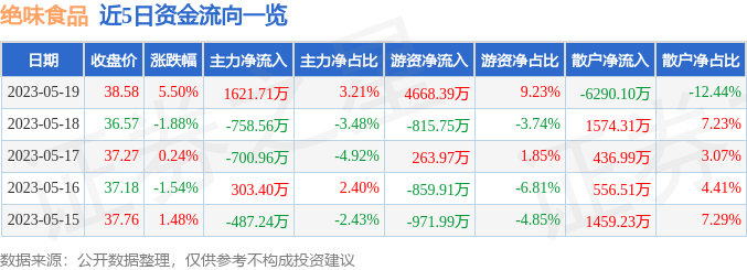 绝味食品(603517)5月19日主力资金净买入1621.