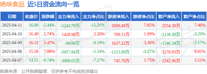 异动快报：绝味食品（603517）4月14日10点45分触及涨停板