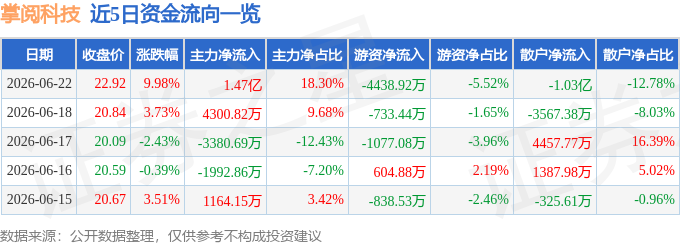 6月22日掌阅科技（603533）涨停分析：AI短剧爆发、出海加速驱动(图1)