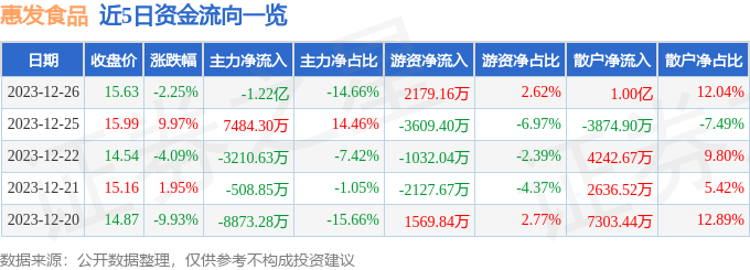 股票行情快報惠發食品60353612月26日主力資金淨賣出122億元