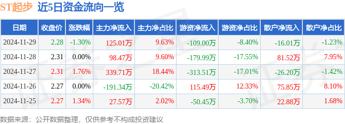 ST起步（603557）11月29日主力资金净买入12501万元(图1)