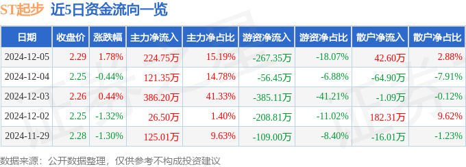 股票行情快报：ST起步（603557）12月5日主力资金净买入22475万元(图1)