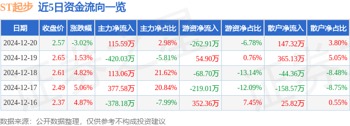 ST起步（603557）12月20日主力资金净买入11559万元(图1)