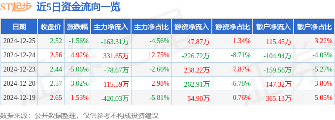 股票行情快报：ST起步（603557）12月25日主力资金净卖出16331万元(图1)