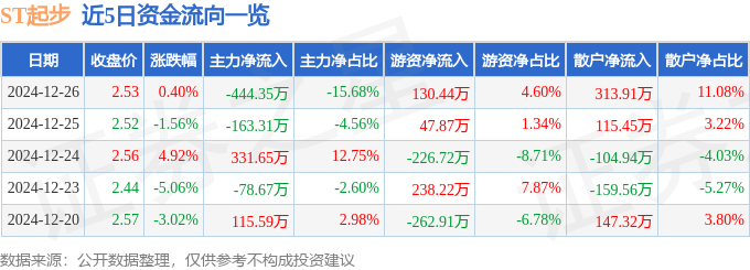 股票行情快报：ST起步（603557）12月26日主力资金净卖出44435万元(图1)