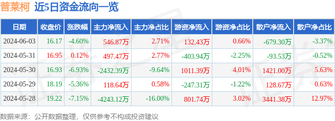 普莱柯（603566）6月3日主力资金净买入546.87万元