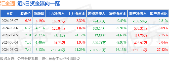 股票行情快报：汇金通（603577）6月7日主力资金净买入163.97万元