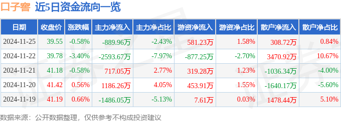 股票行情快报：口子窖（603589）11月25日主力资金净卖出889.96万元