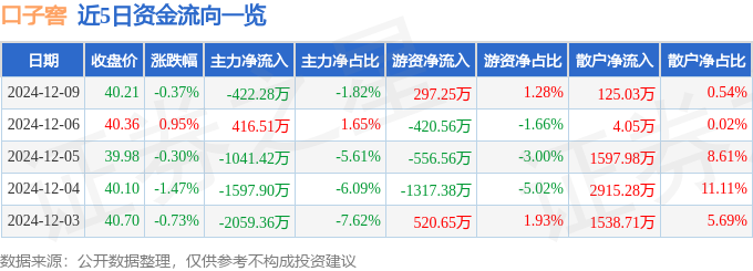 股票行情快报：口子窖（603589）12月9日主力资金净卖出422.28万元