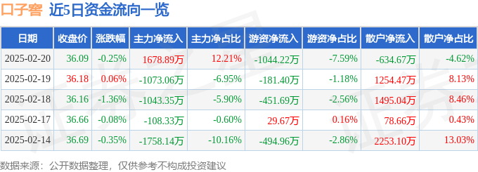 股票行情快报：口子窖（603589）2月20日主力资金净买入1678.89万元