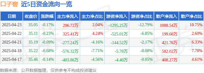股票行情快报：口子窖（603589）4月23日主力资金净买入206.72万元