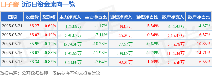 股票行情快报：口子窖（603589）5月21日主力资金净卖出124.09万元