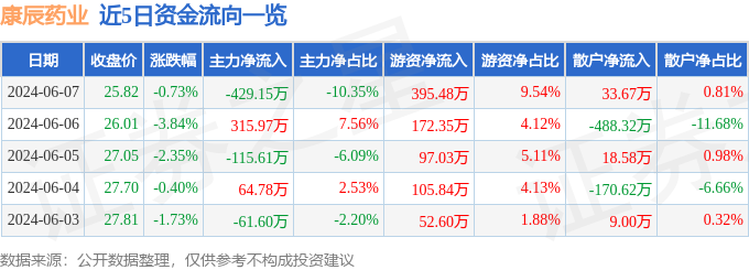 股票行情快报：康辰药业（603590）6月7日主力资金净卖出429.15万元