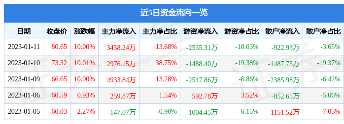 1月11日东尼电子涨停分析：苹果产业链无线耳机手机产业链概念热股