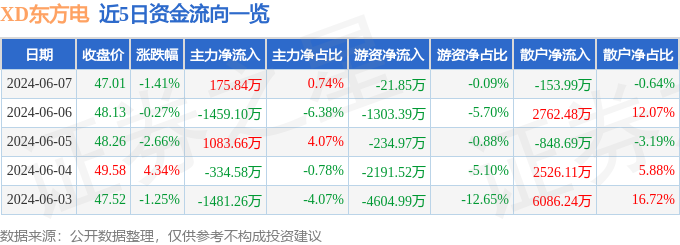XD东方电（603606）6月7日主力资金净买入175.84万元
