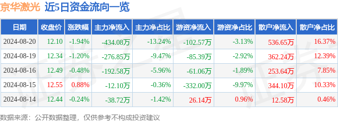 股票行情快报：京华激光（603607）8月20日主力资金净卖出43408万元