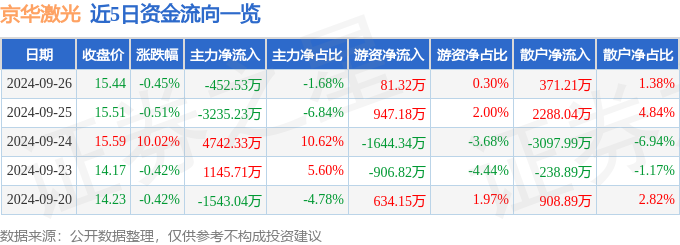 京华激光（603607）9月26日主力资金净卖出45253万元(图1)