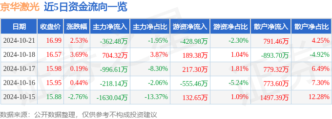 星空體育網(wǎng)址股票行情快報：京華激光（603607）10月21日主力資金凈賣出36248萬元(圖1)