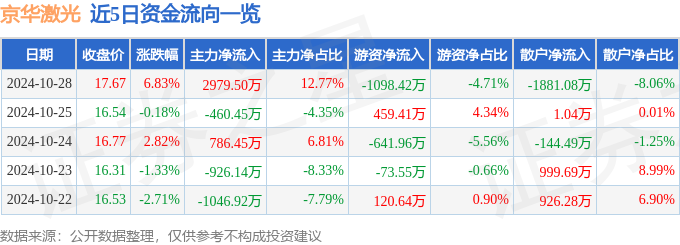 京华激光（603607）10月28日主力资金净买入297950万元