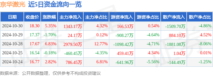 京华激光（603607）10月30日主力资金净买入134317万元