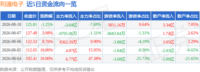利通电子(603629)8月10日主力资金净卖出364亿元(图1)